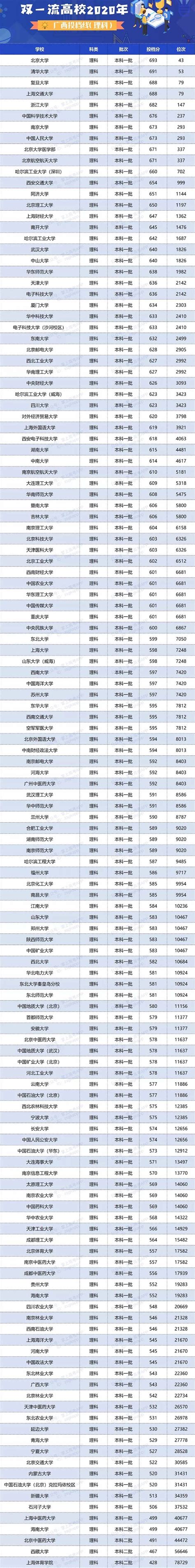 2020年双一流大学在广西投档分数线及位次发布_北京新东方学校_高考网
