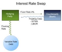 Image result for Visual Representation of Interest Rate Swap