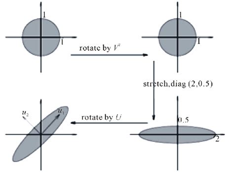 Image result for SVD Method