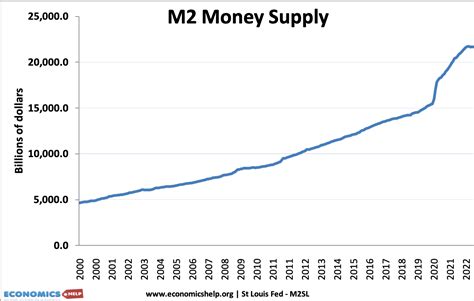 Each year (most notably 2000) money supply in US banks is increased for Christmas shopping.