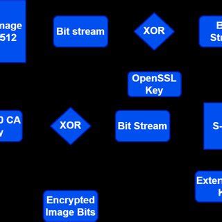 Image result for Encrypting Password
