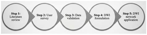 Dynamic Walkability Index (DWI)—Enhancing Walking Equity for the City ...