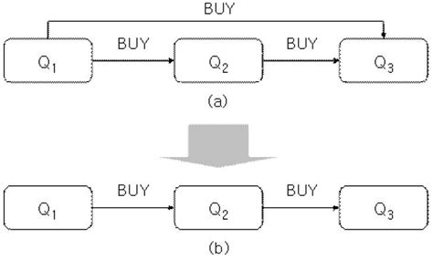 Image result for Direct Flow Graph