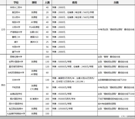 2019上海中考：21所高中国际班课程学费对比 - 米粒妈咪
