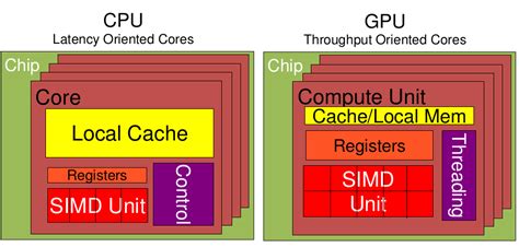 CPU vs GPU - Difference Between CPU and GPU - A2Z Gyaan