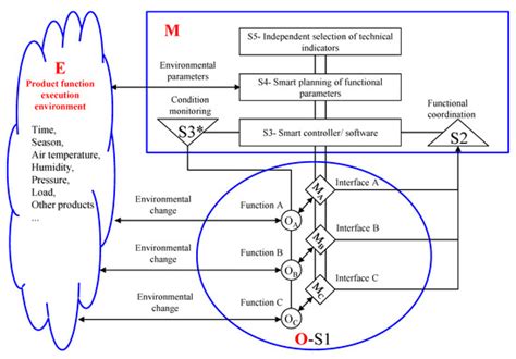 An Innovative Model of Smart Product Service Ecosystem (SPSE) on ...