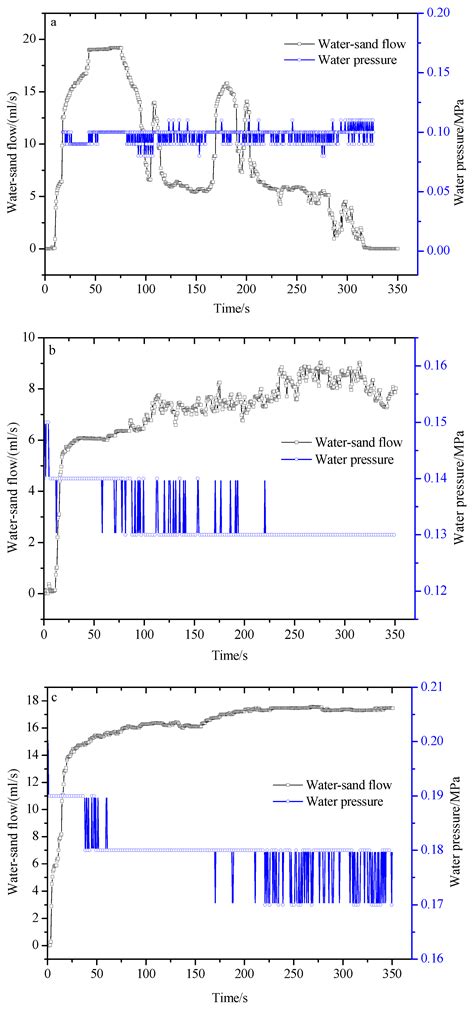 Study of Water–Sand Inrush through a Vertical Karst Conduit Uncovered ...