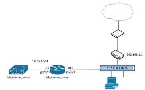Image result for Cisco Lab Connection