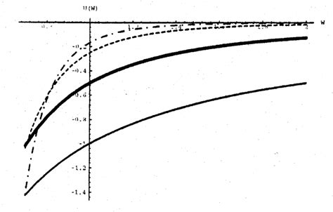 Image result for The Power Utility Function Graph