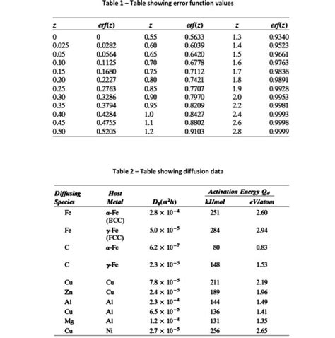 Image result for Error Function Material Science Table