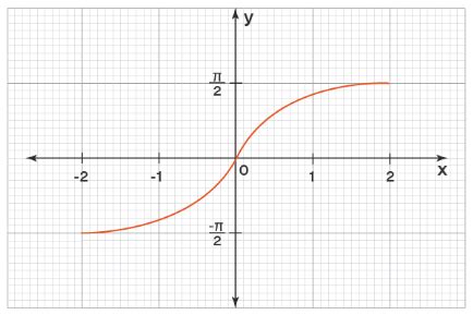 Inverse Tangent Function 的图像结果