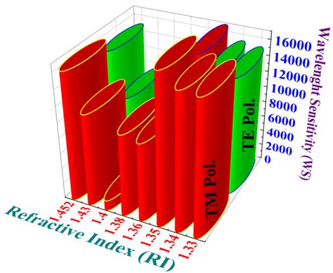Numerical Study of a Novel Kagome-Inspired Photonic Crystal Fiber-Based ...