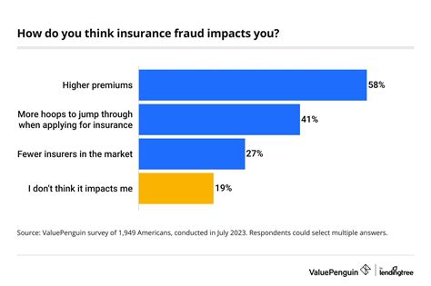 Image result for Insurance Fraud