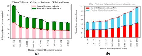 Performance Evaluation of a Specialized Pressure Sensor for Pick and ...