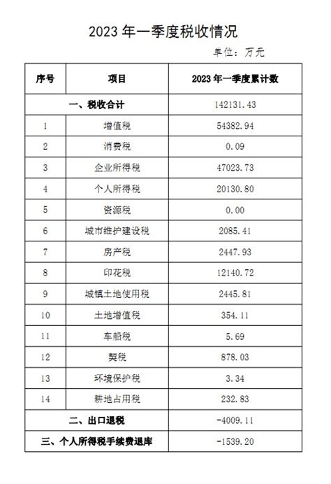 国家税务总局浙江省税务局 年度、季度税收收入统计 2023年一季度税收情况