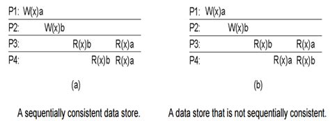 Image result for Sequential Consistency