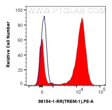 TREM-1/CD354 antibody (98154-1-PBS) | Proteintech