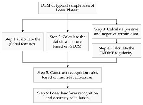 INDMF Based Regularity Calculation Method and Its Application in the ...