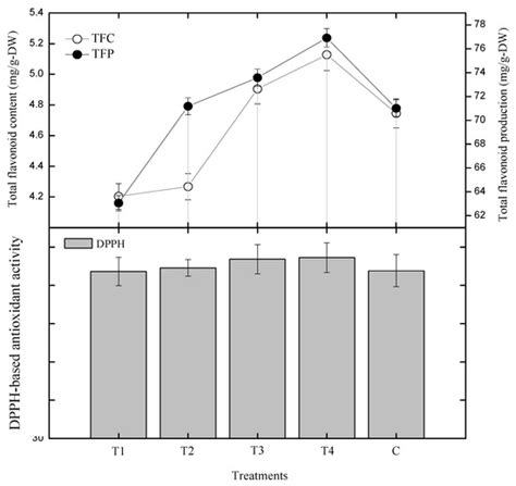 Effect of Gibberellic Acid on Production of Biomass, Polyphenolics and ...