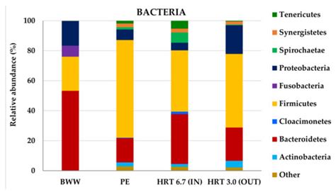 Complementary Substrates-Brewery Wastewater and Piggery Effluent ...