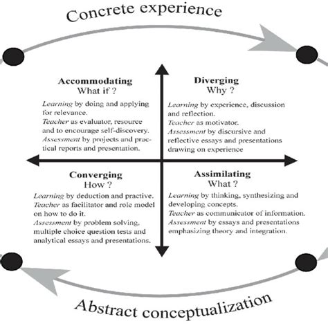 Image result for Learning Process Stages