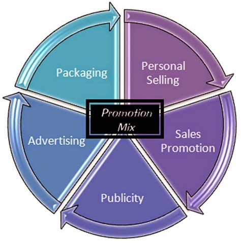 Marketing Mix Promotion 的图像结果