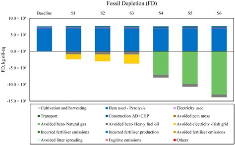 Environmental Assessment of a Waste-to-Energy Cascading System ...