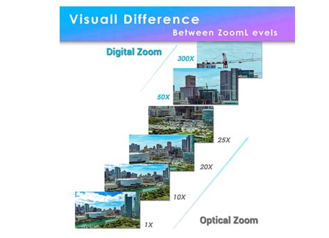 Camera Zoom Examples 的图像结果