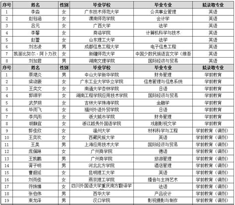 渭南师范学院2023年第二学士学位各专业拟录取名单公示-招生信息网