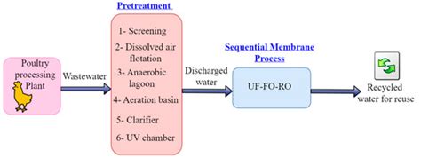 A Sequential Membrane Process of Ultrafiltration Forward Osmosis and ...