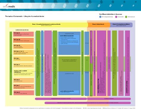 Image result for Medical Device Life Cycle Example