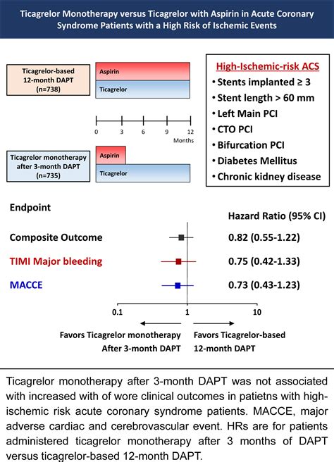 Ticagrelor Monotherapy Versus Ticagrelor With Aspirin in Acute Coronary ...