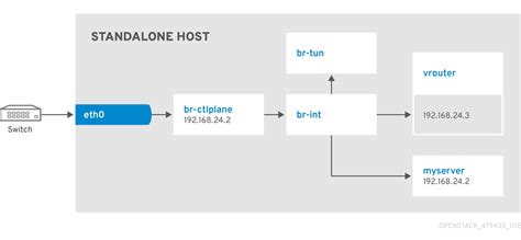 Standalone Deployment Guide | Red Hat OpenStack Platform | 17.0 | Red ...