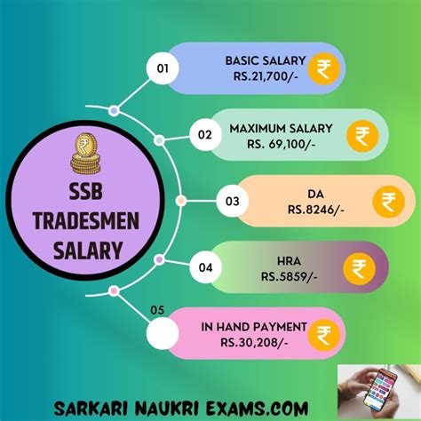 SSB Tradesman Salary 2025: Sashastra Seema Bal Pay & In-Hand