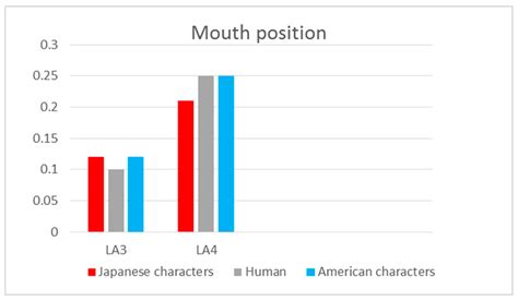 A Study of Facial Features of American and Japanese Cartoon Characters