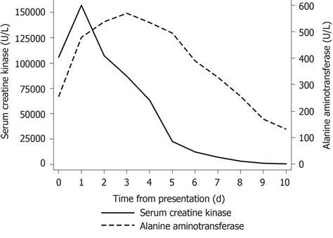 Image result for Liver AST Levels Chart
