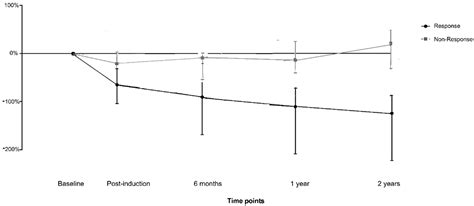 Prognostic Role of Post-Induction Fecal Calprotectin Levels in Patients ...