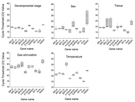 Identification and Validation of Reference Genes for Expression ...