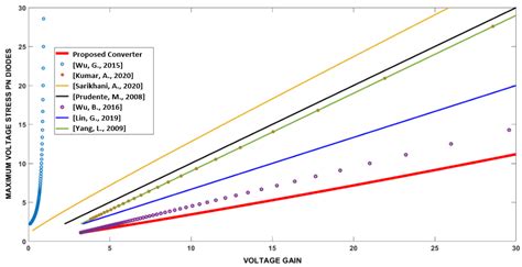 A Stacked Symmetrical Non-Isolated High Step-Up Voltage Gain Converter ...