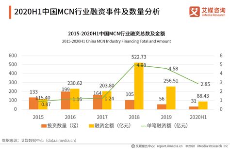 2020年中国MCN行业商业模式、融资情况及成长空间分析|新冠肺炎_新浪新闻