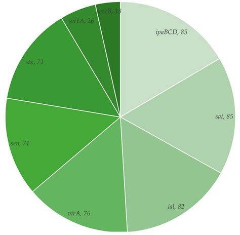 Burden, Antibiotic Resistance, and Clonality of Shigella spp ...