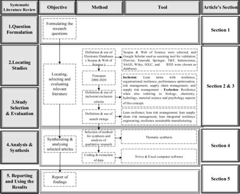 The Integration of Lean and Resilience Paradigms: A Systematic Review ...