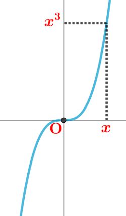 Image result for Fonction Cube Python