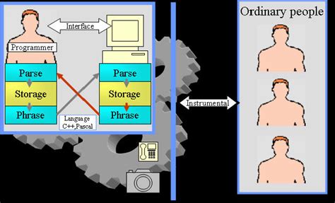 Image result for Communication Cycle of Computer
