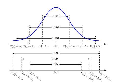 Image result for Normal Distribution Confidence Interval