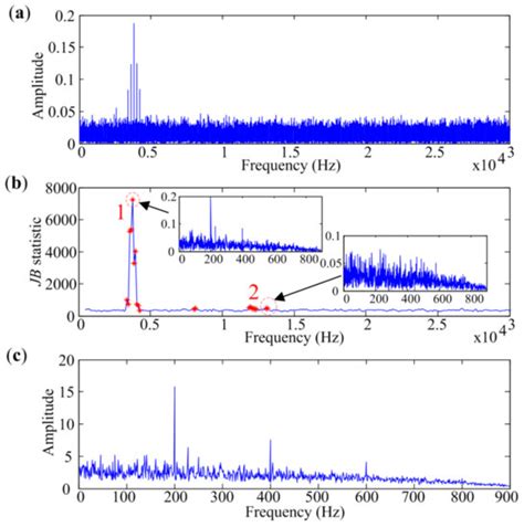 Multiband Envelope Spectra Extraction for Fault Diagnosis of Rolling ...