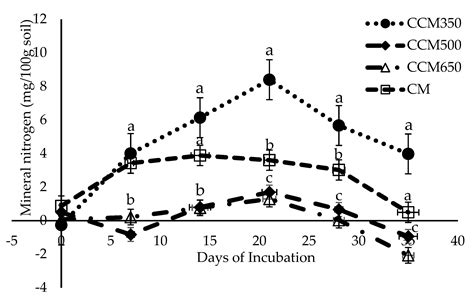 Alterations of the Chemical Compositions, Surface Functionalities, and ...