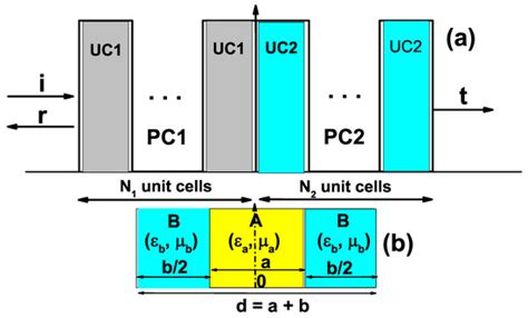 Exploring Photonic Crystals: Band Structure and Topological Interface ...
