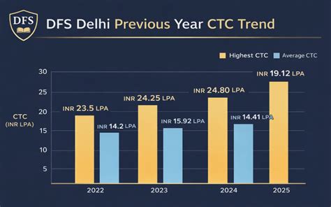 DFS Delhi Placement 2025: Highest Package, Average Package, Top Recruiters