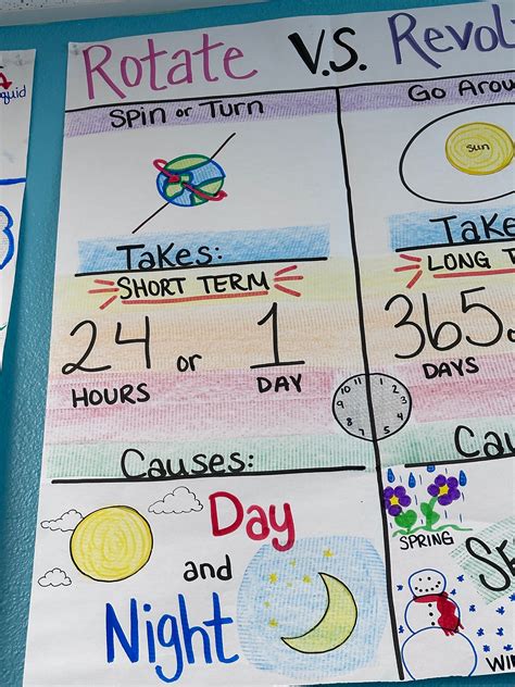 Rotate Vs. Revolve Anchor Chart for Elementary, Middle and High School ...